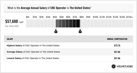 cnc machine sales salary|cnc operator hourly rate.